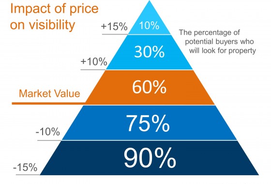 Price-Pyramid