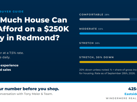 How much house can you afford on a $250K salary in Redmond: $892K comfortable, $1.06M moderate, $1.22M stretch at a 7.5% rate