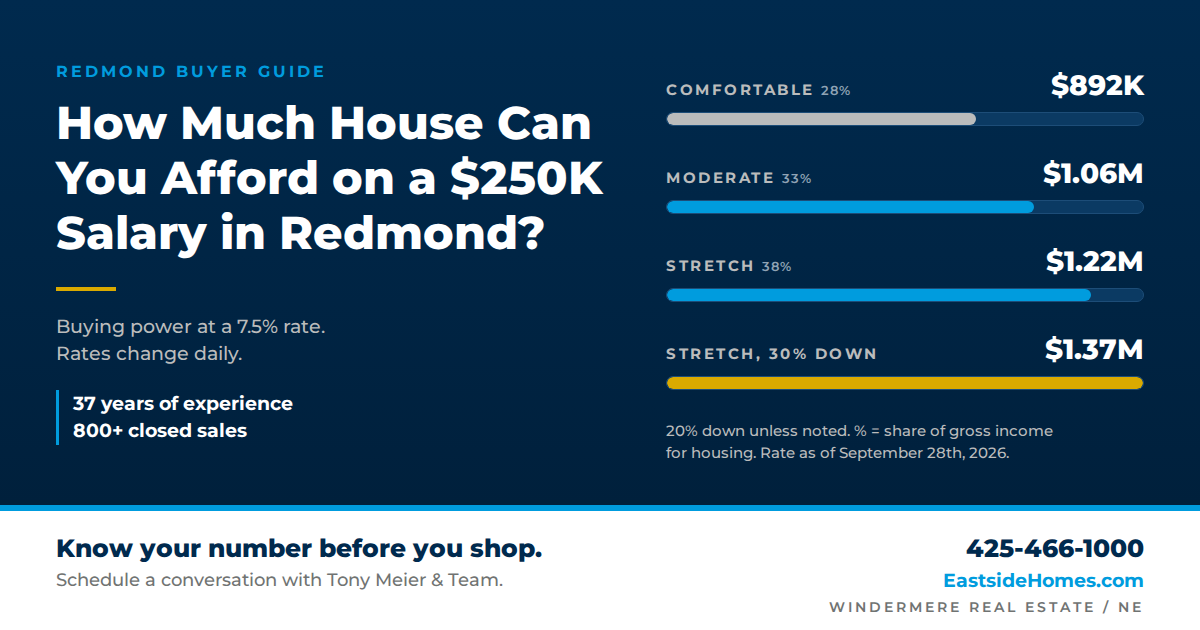 How much house can you afford on a $250K salary in Redmond: $892K comfortable, $1.06M moderate, $1.22M stretch at a 7.5% rate