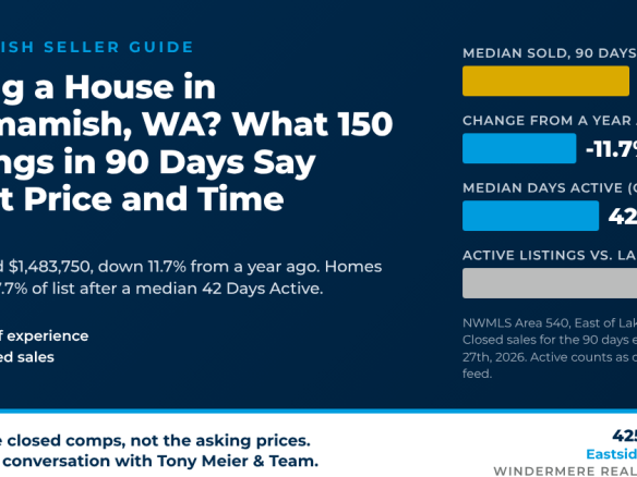 Selling a House in Sammamish, WA? What 150 Closings in 90 Days Say About Price and Time. Tony Meier & Team, Eastside Market Watch