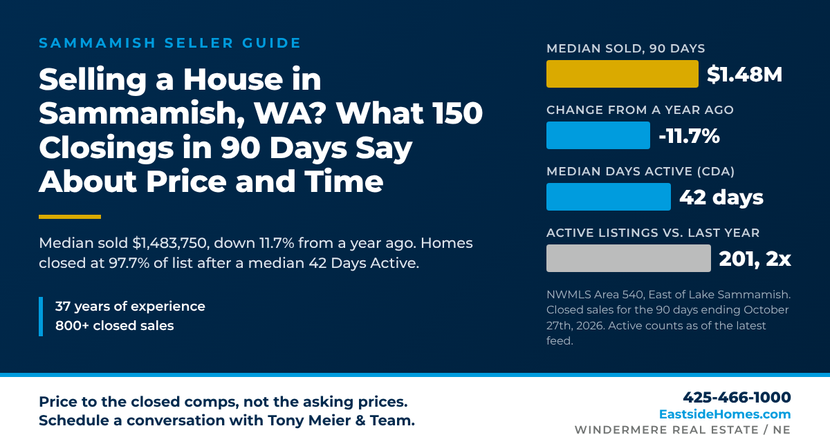 Selling a House in Sammamish, WA? What 150 Closings in 90 Days Say About Price and Time. Tony Meier & Team, Eastside Market Watch